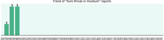Could Imodium cause Sore throat? Could Imodium cause Sore throat?